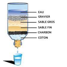 comment fabriquer un filtre à eau