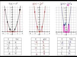 Quadratic Functions Quadratics