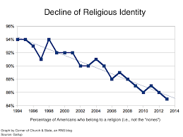 Graphs 5 Signs Of The Great Decline Of Religion In