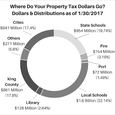 2017 Taxes King County