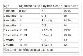 Baby Toddler Sleep Requirement Chart Based On Weissbluths