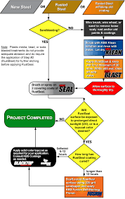 Rustseal Flow Chart Basic Guidelines Stop Rust