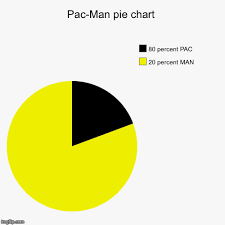 Pac Man Pie Chart Imgflip