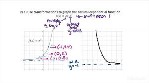 Graph Of A Natural Exponential Function