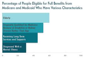 Choosing a life insurance beneficiary. Dual Eligible Beneficiaries Of Medicare And Medicaid Characteristics Health Care Spending And Evolving Policies Congressional Budget Office
