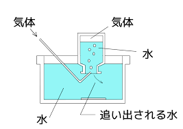 File:水上置換法svg.svg - Wikimedia Commons