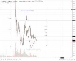Bitcoin Price Analysis Regulation D Means Btc Withdrawals