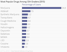 Most Popular Drugs Among 12th Graders 2015