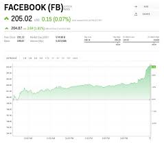 Facebook Climbs After The Ftc Approves The Companys 5
