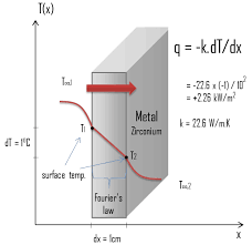 thermal conduction heat conduction