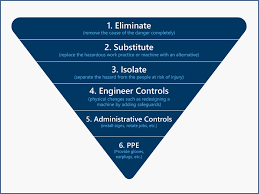 One level lower than elimination or substitution, engineering controls can be established to keep workers safe from respiratory hazards. Hierarchy Of Controls Osha