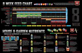 Unbiased General Organics Feeding Schedule General Organics
