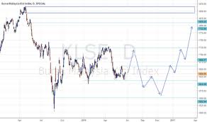 Klse Chart For Index Klse By Faizazizan Tradingview
