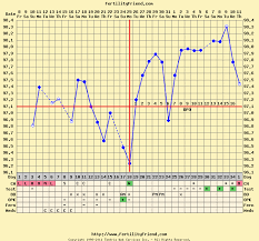 74 Veritable Basal Fertility Chart