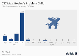 Chart 737 Max Boeings Problem Child Statista