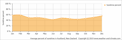Climate And Average Monthly Weather In Auckland Auckland