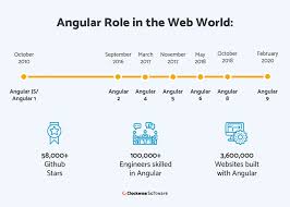 Looking for angular templates for your next project? Best Examples Of Angular Websites And Applications Top Websites Built With Angular Clockwise Software