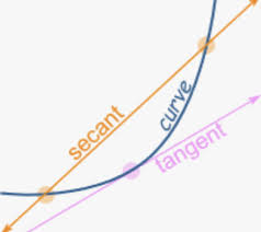 Derivatives Secant Line Tangent Line