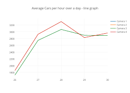 Average Cars Per Hour Over A Day Line Graph Line Chart