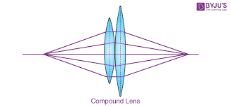 Compound Lenses Definition Types Of