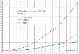Chart Of Us Population 1790 2000