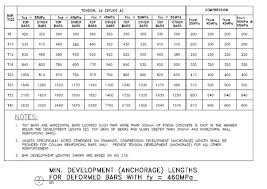 What Is The Difference Between Development Length And