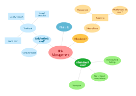 Risk Management Concept Map Types Of Flowchart