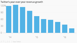 Twitters Year Over Year Revenue Growth