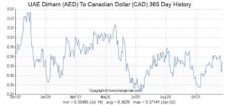 Uae Dirham Aed To Canadian Dollar Cad Exchange Rates