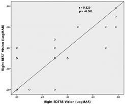 Correlation Of Right Eye Vision Between Etdrs Tumbling E