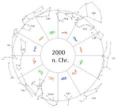 Ayanamshas In Sidereal Astrology