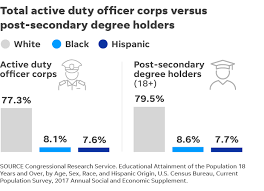military diversity army shows few
