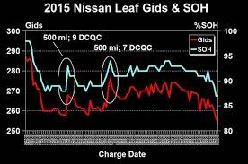 Battery Degradation Two Year Status Report 2015 Nissan Leaf