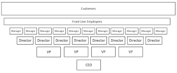 Inverted Organizational Chart Template Related Keywords