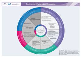 commonwealth home support programme