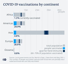 The safety updates summarise the data that have become available since the vaccine's authorisation. Covid 19 Vaccinations What S The Progress Science In Depth Reporting On Science And Technology Dw 12 05 2021
