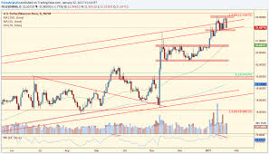 Usdmxn Multiple Signs Point To A Reversal Forexanalytix