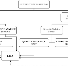 Organisation Chart Of The Lra In The University Of Barcelona