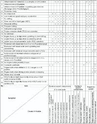 Mazda 6 Service Manual Quick Diagnosis Chart Troubleshooting