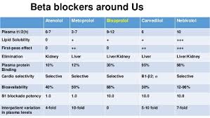 Beta Blocker Dose Comparison Chart Is Carvedilol Better