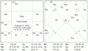 Astroimran A Note On The Horoscope Of Imran Khan