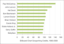 Most Successful Songwriters 1890 2008 And 60s 70s 80s