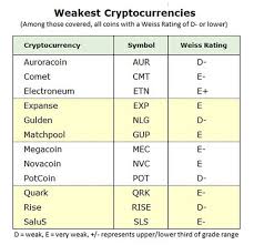 Weiss Cryptocurrency Ratings Download Cisco Icnd1 Practice