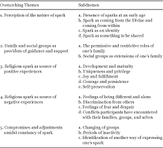 Qualitative methods collect data and answers questions such as why and how and, although it provides rich detail, it is not meant to generalize to an entire population or intended audience. Pdf Sanctification Of Adolescence A Qualitative Analysis Of Thriving Among Filipino Youth With Religious Sparks Semantic Scholar