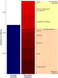 2010 United States Federal Budget Wikiwand