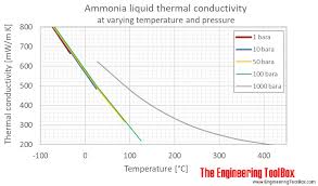 Ammonia Thermal Conductivity At Varying Temperature And
