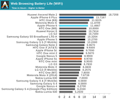 Battery Life And Charge Time The Iphone 6 Review