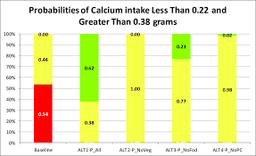 B Stoplight Chart For Daily Calcium Consumption Per Ae On A
