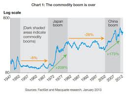Chart The Resource Boom Ended In 2011 Already Mining Com
