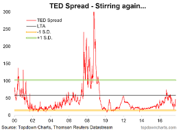 Ted Spread Stirs Hy Credit Vix Remain Calm Early Risk